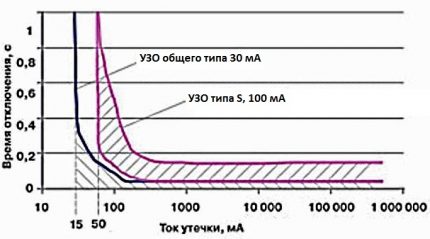 Графика на времето за изключване на УЗО