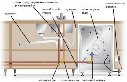 Схеми за инсталиране на съдомиялна.