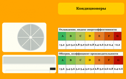 Класове на енергийна ефективност на климатици