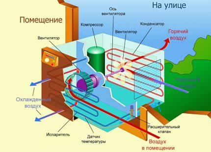 Схема на устройството на сплит-системата