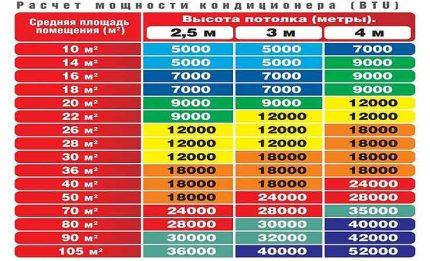 Примери за изчисления на мощност в BTU