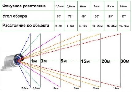 Ъгъл на обзор на камерата за видеонаблюдение