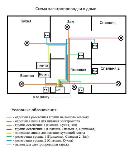 Схема на електрическата инсталация на частна къща