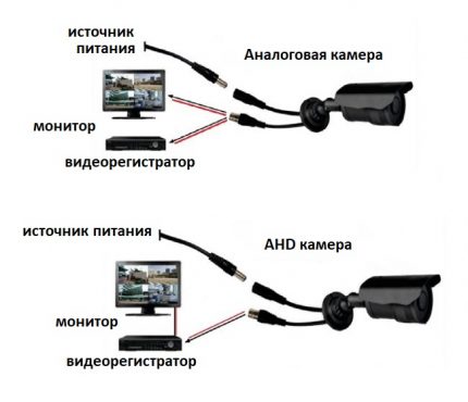 Устройство на аналогова камера