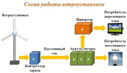 Вятърна инсталация