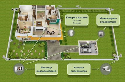 Схема за видеонаблюдение за частен дом