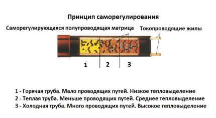 Саморегулиране на полупроводникоата матрица Принцип на функциониране на саморегулиращия се кабел