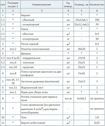 Tabelle mit dem Materialverbrauch für den Bau des Ofens