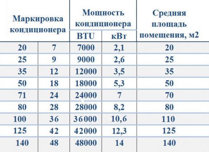 Таблица с характеристики на климатици Преобразуване на BTU в kW