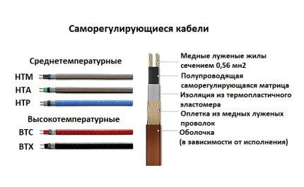 Устройство на проводник със саморегулираща се матрица Схема на саморегулиращ се кабел