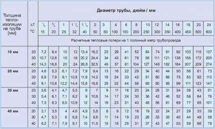 Табличните данни ще помогнат да се изчислят топлинните загуби Таблица на топлинните загуби