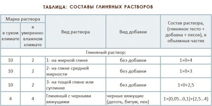 Пропорции за приготвяне на глинен разтвор