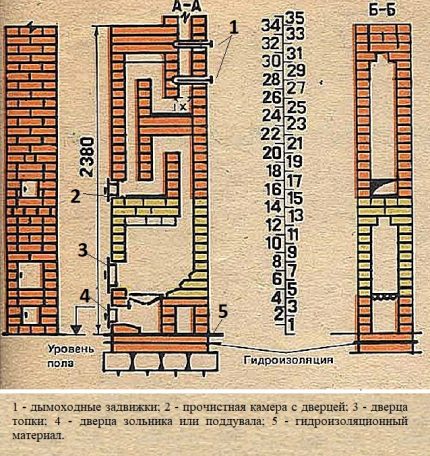 Схема на устройството на отоплителна печка за дача