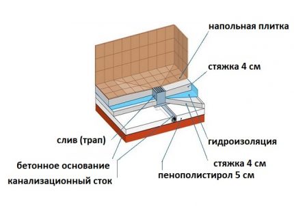 Схема на поддон от плочки