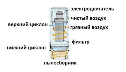 Принцип на работа на циклона