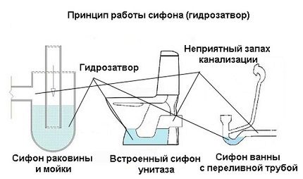 Принцип на работа на сифона