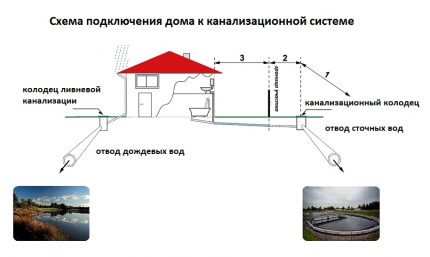 Схема за отвеждане на отпадъчни и дъждовни води