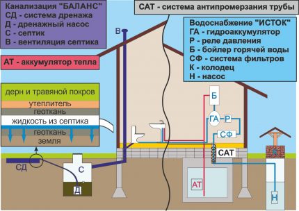 Схема на канализация и водоснабдяване
