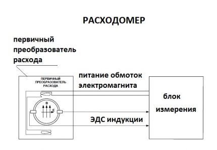 Схема на електромагнитния водомер