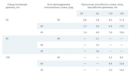 Таблица на зависимостта на пропускателната способност от диаметъра на щранга