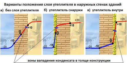 Методи за изолация на стени