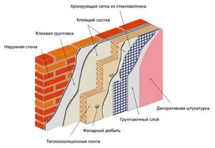 Мокър метод на топлоизолация