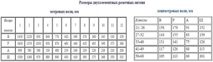 Определяне на параметрите на антената