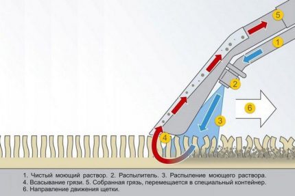 Принцип на действие на миещата прахосмукачка