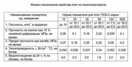 Физико-технически свойства на пенополистиролни плочи Характеристики на плочи от пенополистирол