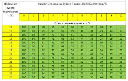 Таблица на Асман за измерване на влажността
