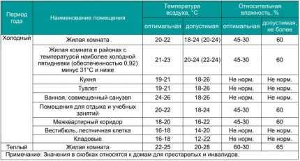 Таблица с норми за влажност