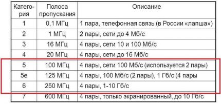 Таблица на категориите на интернет провод