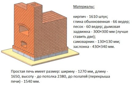 Материали за изграждане на проста печка