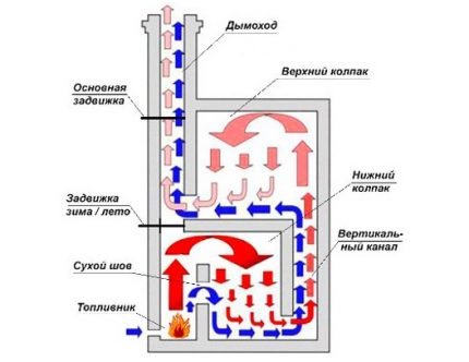 Движение на газовете в капачковите печки