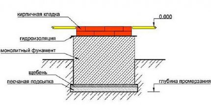 Schema des Fundaments für den Ofen