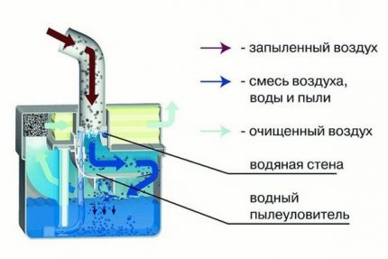 Принцип на работа на прахосмукачка с калиен аквафилтър