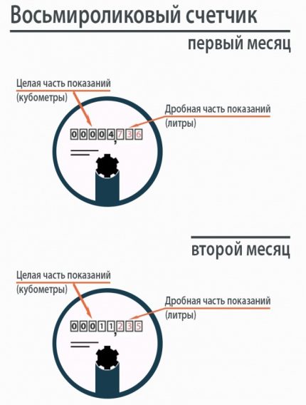 Снемане на показания от осемролков уред Схема на осемролков водомер