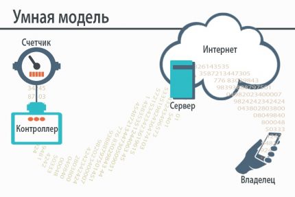 Умен разходомер Схема на умен водомер