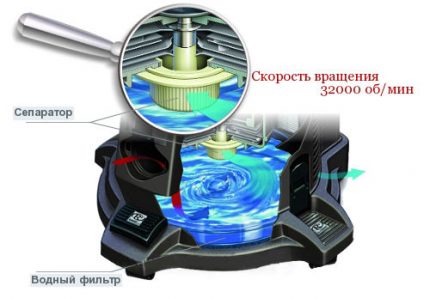 Принцип на работа на прахосмукачка със сепараторен аквафилтър