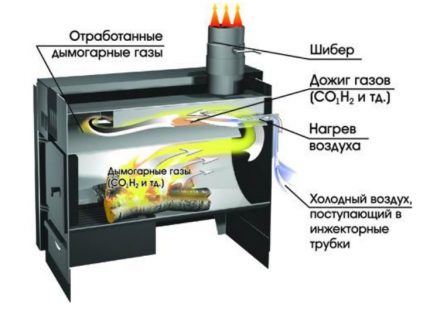 Камера за вторично догаряне