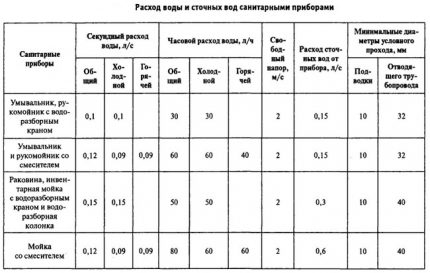Таблица за изчисляване на разхода на отпадъчни води