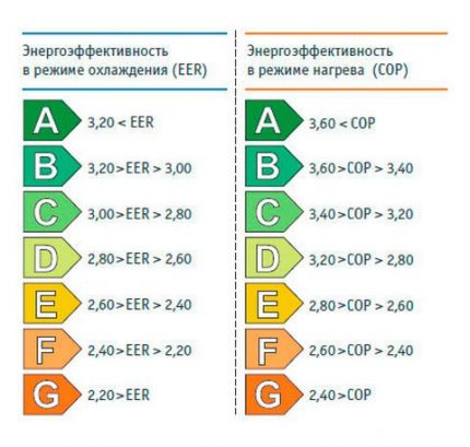 Класификация на енергийната ефективност на сплит-системите
