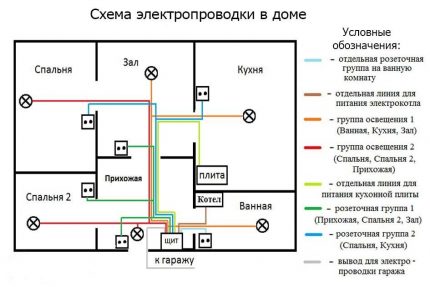 Монтажна схема на електрическата мрежа на едноетажна къща