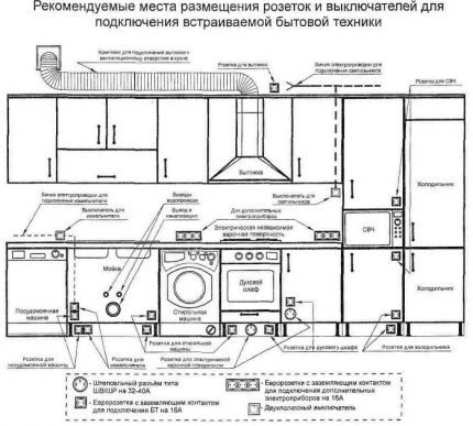 Електрическа инсталация в кухнята