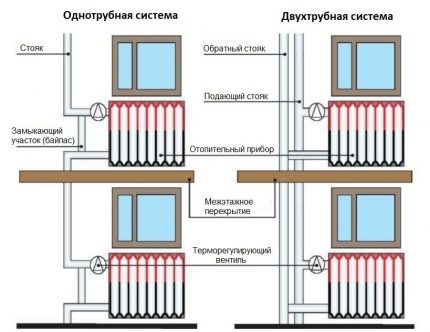 Еднотръбна и двутръбна отоплителна система