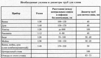Таблица за изчисляване на наклона