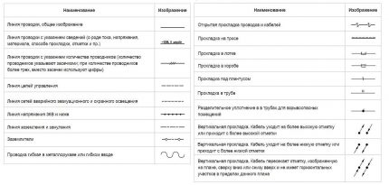 Означение на кабели и проводници