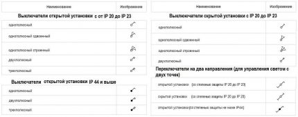 Условни означения на ключове