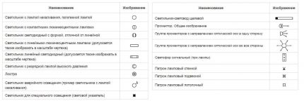 Означение на източниците на светлина