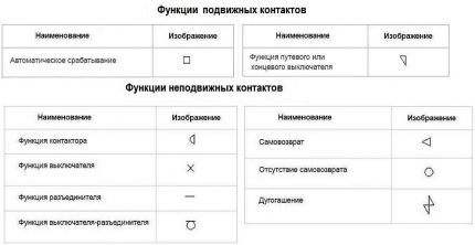 Таблица на функциите на контактите